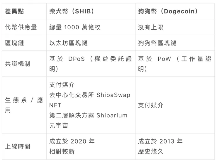 柴犬幣 vs 狗夠幣
