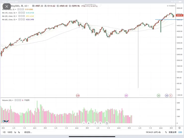 標普500指數(HiStock嗨投資)