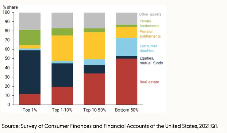 https://www.frbsf.org/research-and-insights/publications/economic-letter/2021/08/effects-of-asset-valuations-on-us-wealth-distribution/
