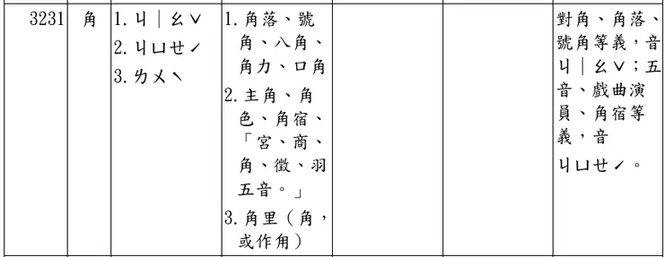 1999年（民國88年），《國語一字多音審訂表》