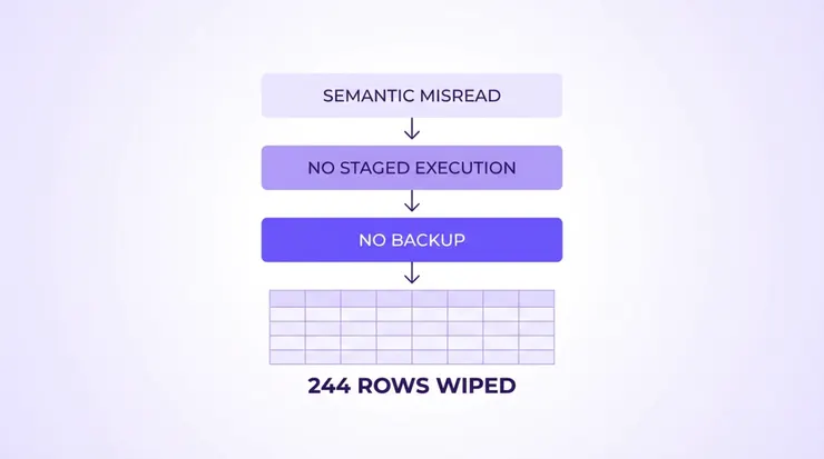 三層失效（Semantic Misread / No Staged Execution / No Backup）一路往下灌進標著「244 ROWS WIPED」的空白資料格