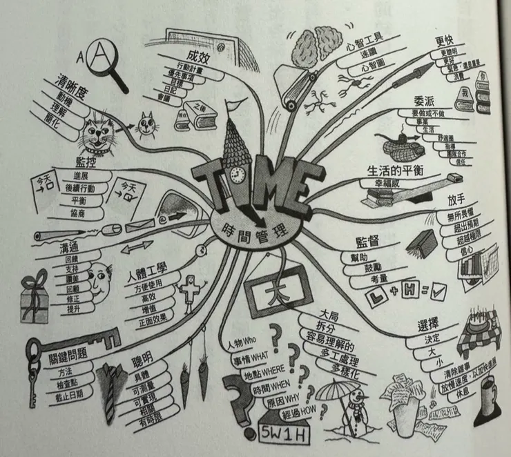 書本範例-時間管理心智圖