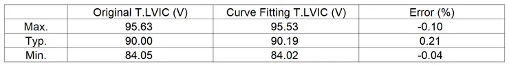 表2:T.LVIC 誤差量