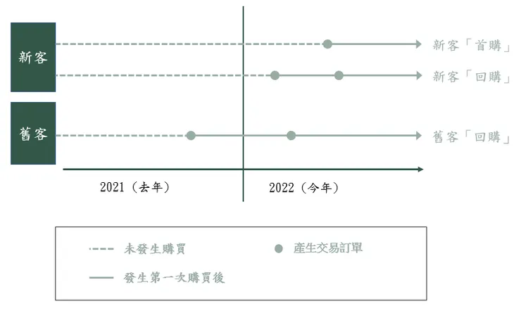 以「當年度」為 2022 年為例,「首購」、「回購」示意圖