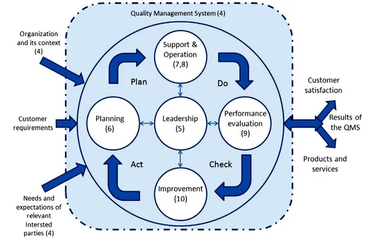 圖1：A.R. Santos (2023 Spring). Human resource lens: perceived performances of ISO 9001:2015 certified service firms. Fig. 1: Structure of ISO 9001:2015 in PDCA cycle 