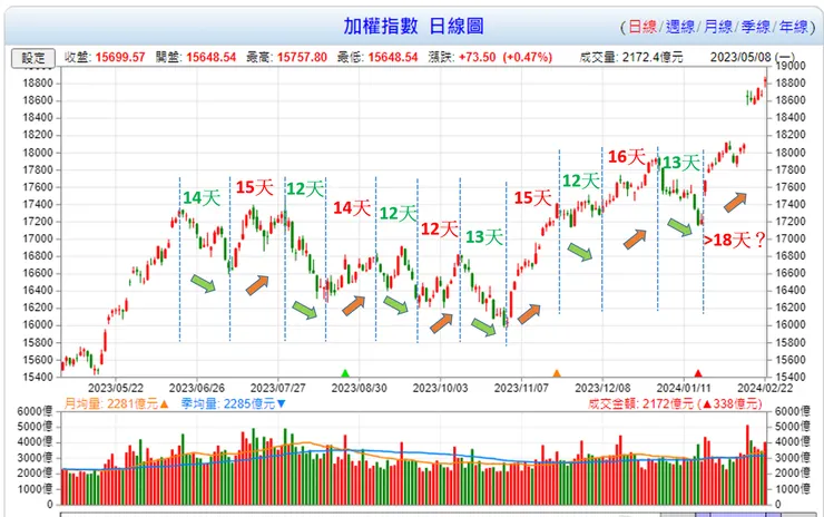 13日一個趨勢週期，資料來源：goodinfo加權指數日線圖