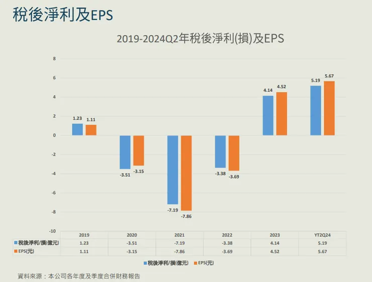 資料來源：公司法說會
