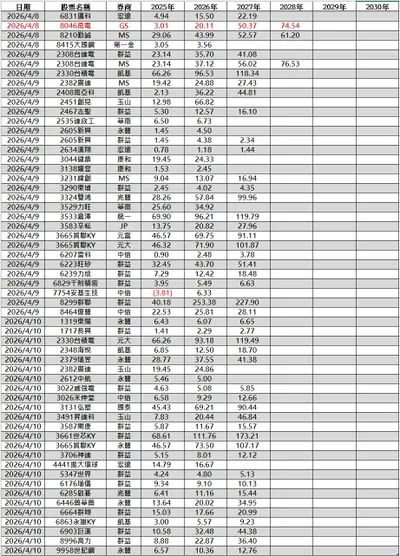 2026/04/07~04/10 法人財測整理