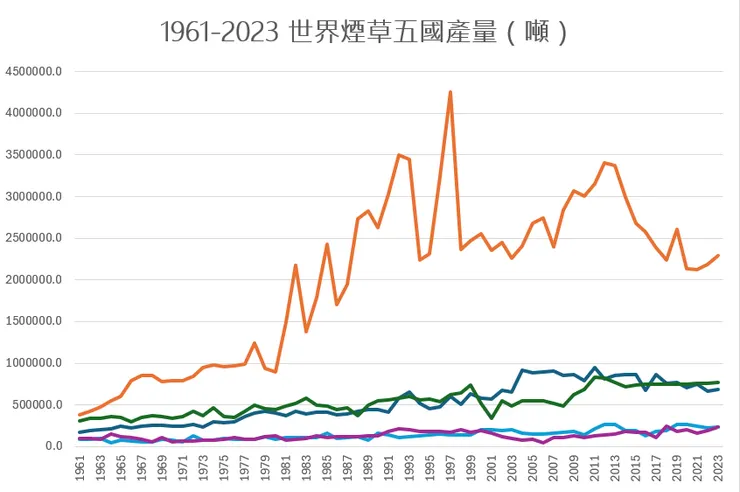 1961-2023 世界煙草產量最大五國變化情形。資料來源FAO