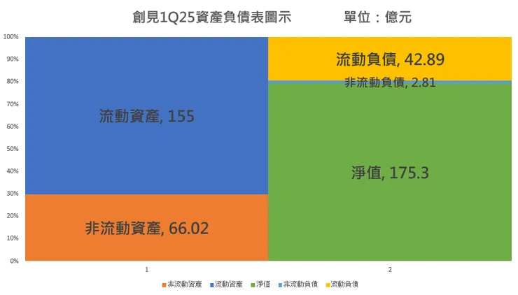 創見1Q25資產負債結構。
