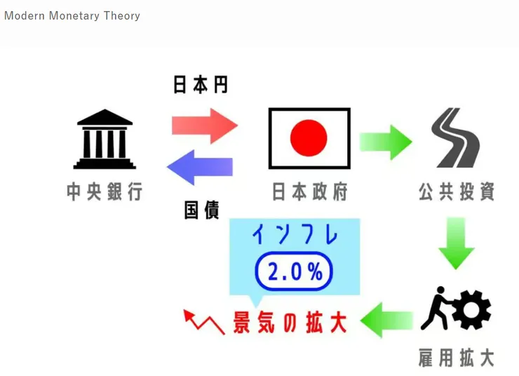 安倍經濟學其實就是現代貨幣經濟理論的實踐