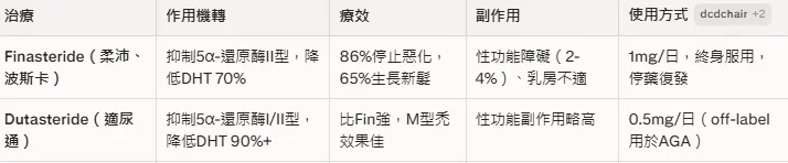 Dutasteride更強：多項RCT顯示頭髮計數、髮徑、評分均優於Finasteride
