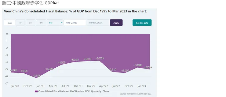中國政府赤字佔GDP比重