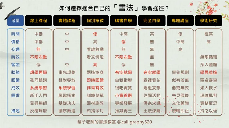 書法學習途徑的雙向細目表（林冠傑，2022）