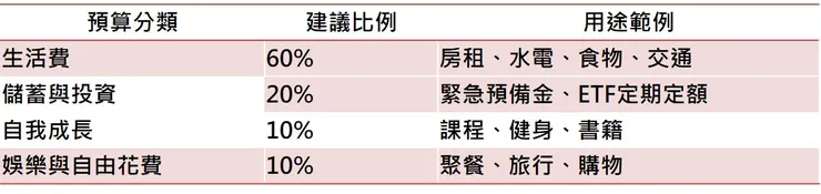 預算分配表範例