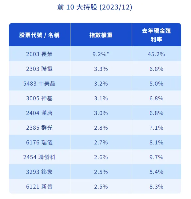 00940前十大持股