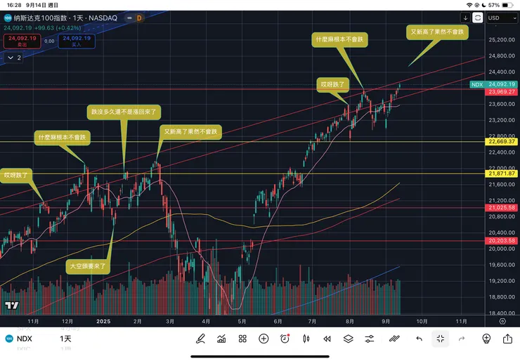 納斯達克一百指數日線