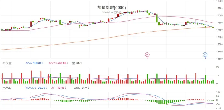 2024.01.10 台股加權指數60分K線圖