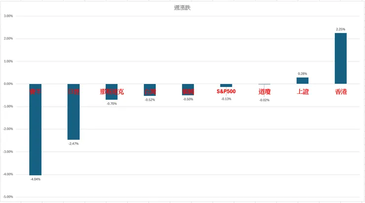 重要股市週漲跌