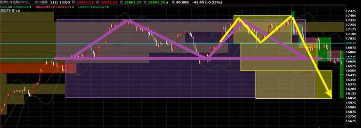 台股:台股加權指數60分K_20230814_0818 台股加權指數分析