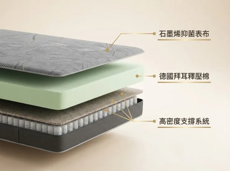 林卡家石墨烯床墊結構圖