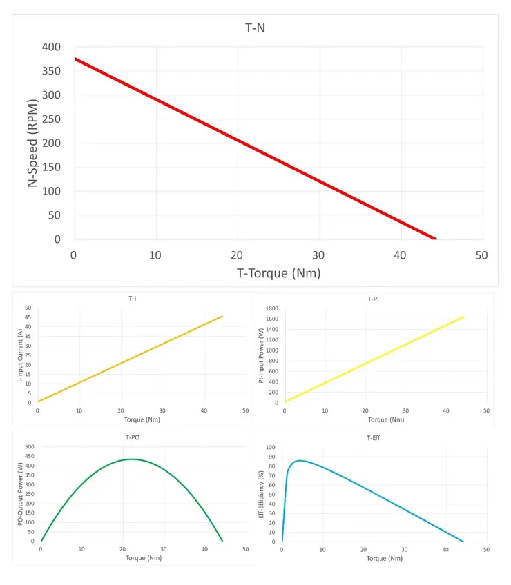 輪轂馬達特性曲線圖