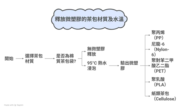 釋放微塑膠的茶包材質及水溫