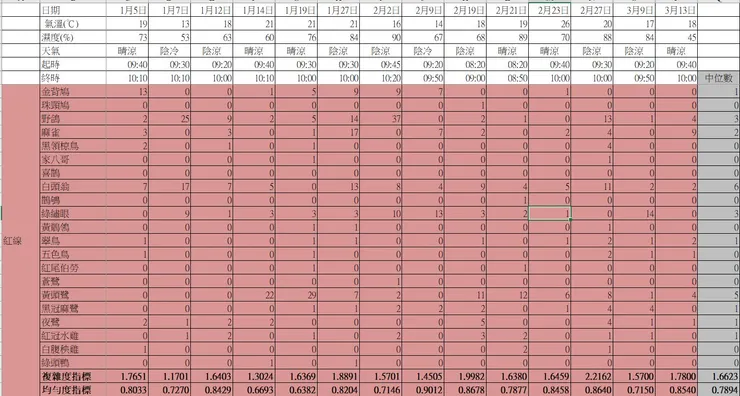 本季之紅樣段鳥口紀錄表