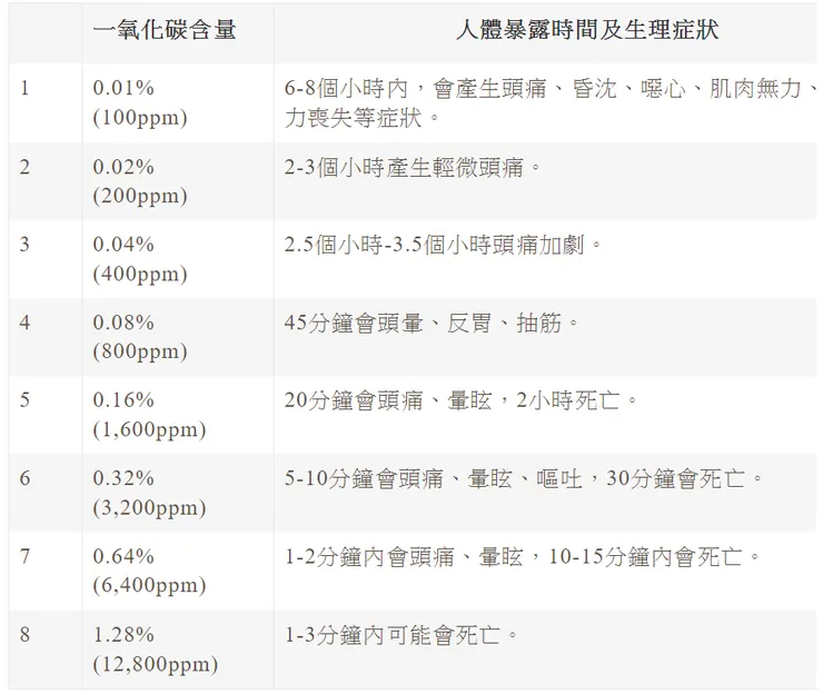 暴露量與危害程度