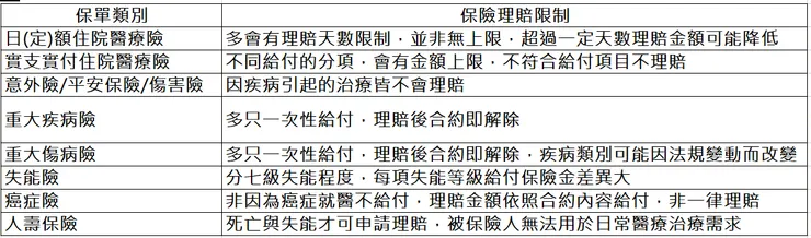 保險理賠限制