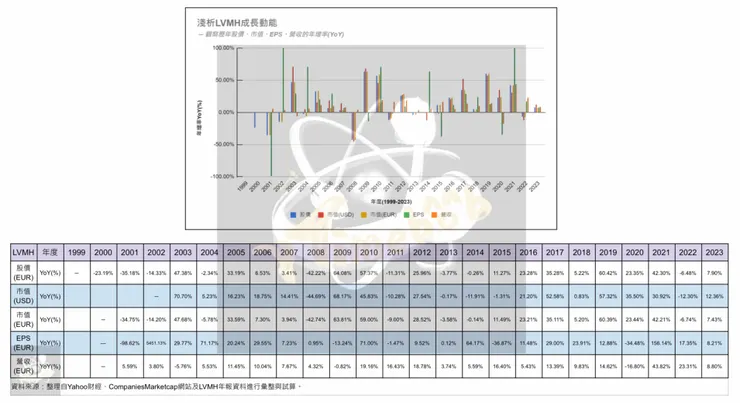 01淺析LVMH成長動能年增率YoY