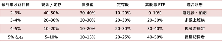 預計年收益目標