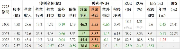 築間毛利率、營益率詳細數字