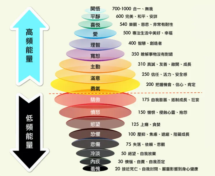 能量層級表