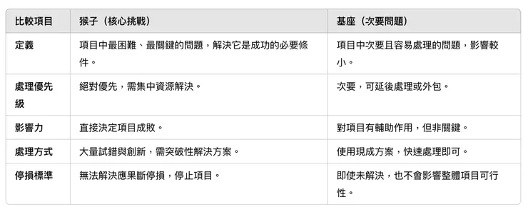 猴子與基座： 先解決最困難的部分，若無法克服，整個項目便應停損