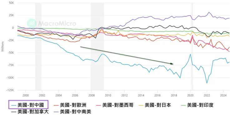 美國商品與服務貿易餘額(主要貿易國家)：2018年美中貿易戰開打後，美國對中國貿易逆差問題顯著改善；近年來美國對墨西哥與歐洲地區皆擴大貿易逆差。