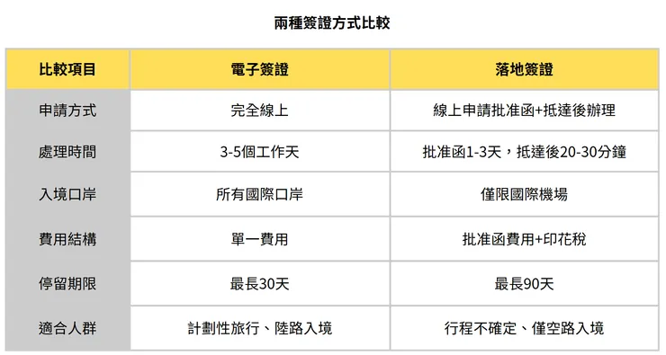 兩種簽證方式比較