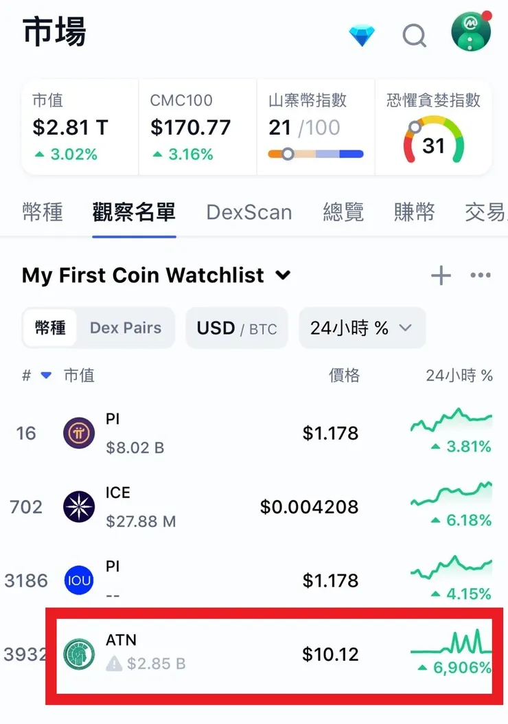 CoinMarketCap市場價格