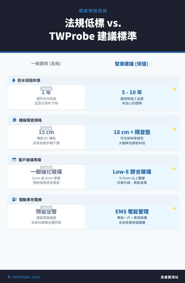 法規建築保固標準