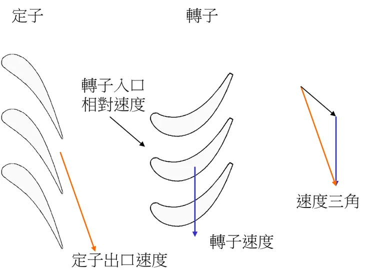 圖1. 渦輪葉片與速度三角