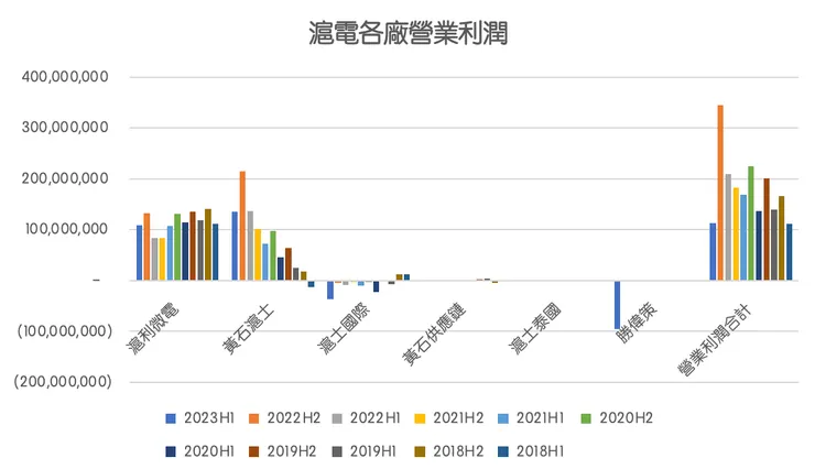 滬電各廠營業利潤