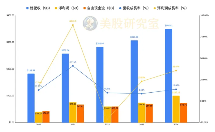 美股研究室繪製（資料來源：Macrotrends 營收數據、淨利潤數據&nbsp;及自由現金流數據）