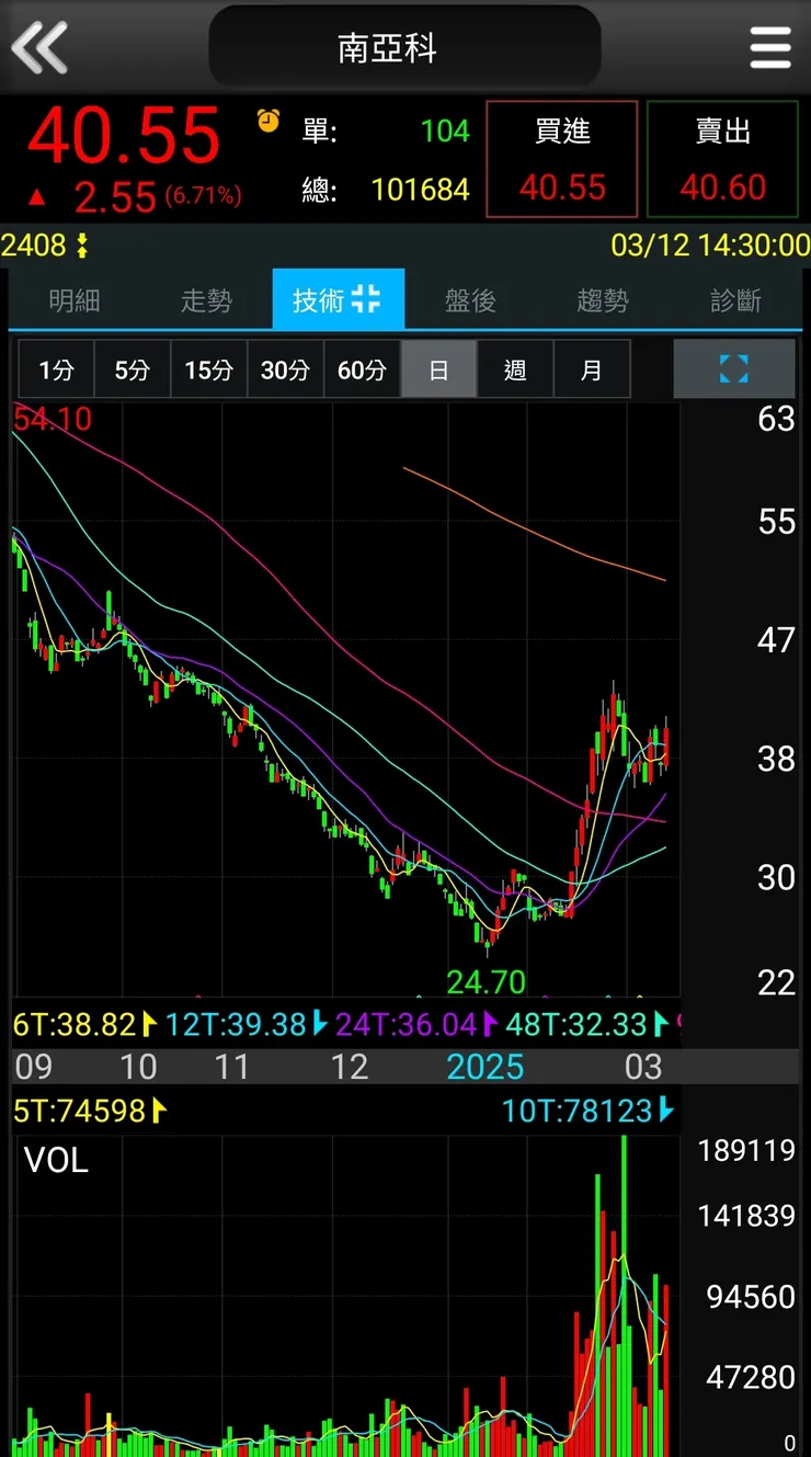 南亞科 技術分析