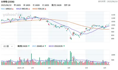 台積電站穏千元大關