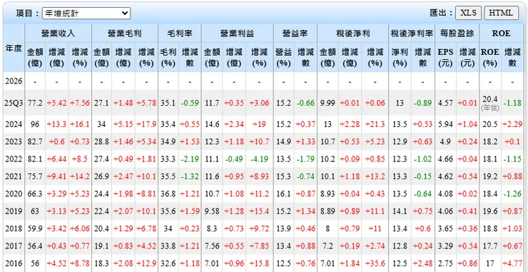 資料來源:Goodinfo!台灣股市資訊網