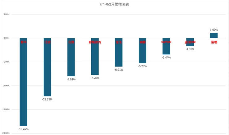 7/4~8/2月累績漲跌