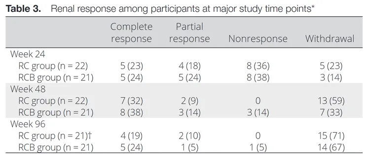 Freggoso et al., Arthritis Rheumatol, 2021