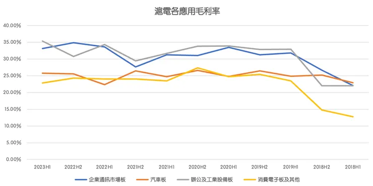 滬電各應用毛利率