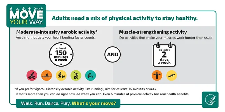 成人保持健康的身體活動與運動的指引。引用自Office of Disease Prevention and Health Promotion. https://health.gov/moveyourway#adults