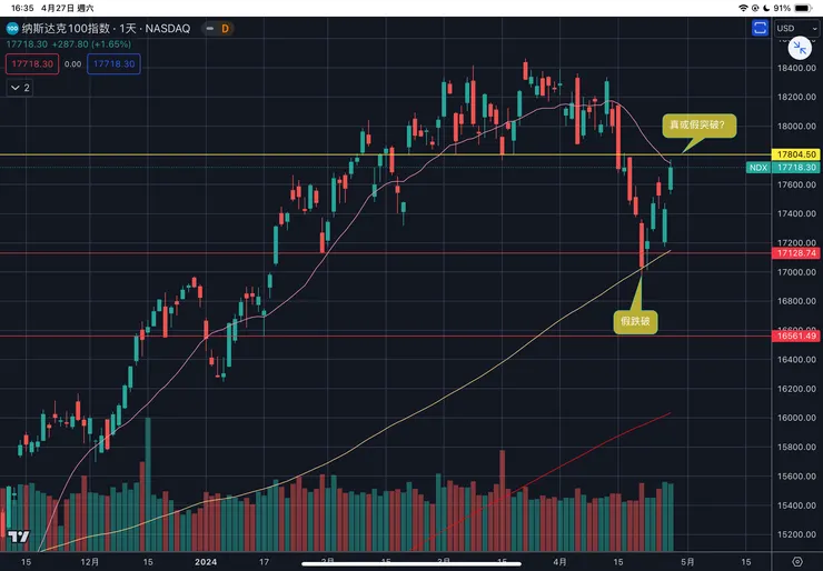 納斯達克一百指數日線